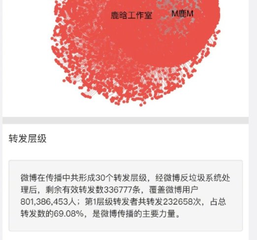 루한 오늘 웨이보 전파율
 웨이보 사용자 8억명을 넘었음 😂