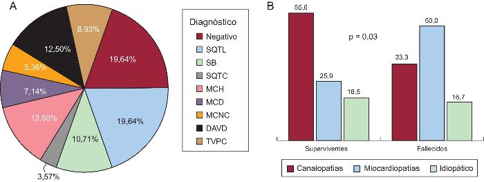 Diagnóstico clínico y genético de la muerte súbita cardiaca de origen no isquémico ow.ly/1WZf30fA3wB