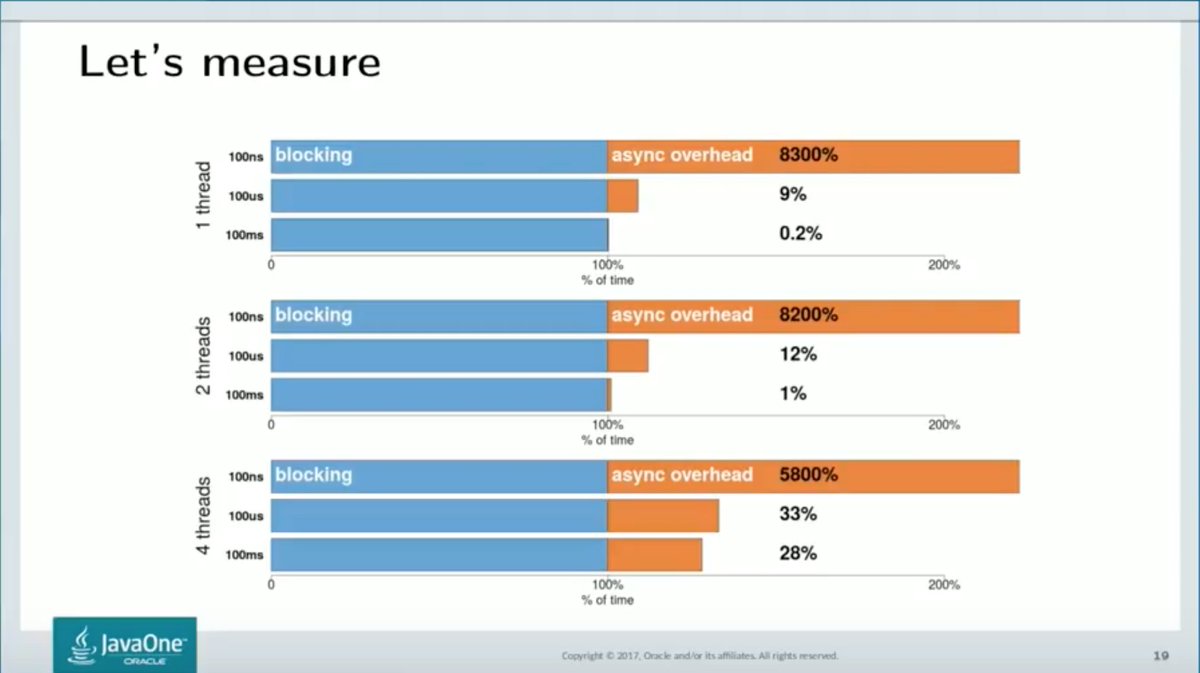 java's tweet image. #JavaOne Training Session - 

Asynchronous API with CompletableFuture: Performance Tips and Tricks

youtube.com/watch?v=lyJBtg…