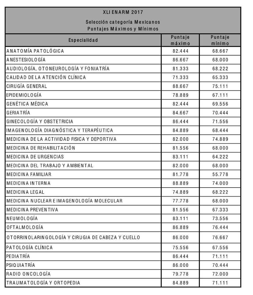 AnaCrisCRdz's tweet photo. Y pues es que.... siiii subieron mucho los promedios pero radio onco no tuvo madre jajajaja #ENARM2016 #enarm2017 aaaamoooonos 😨🤷🏻‍♀️ https://t.co/A6eMlOiiiS