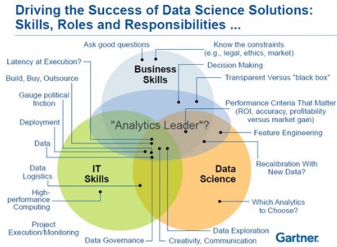 TheSinghAbhi's tweet photo. Skills needed to drive success of #DataScience solutions in your enterprise. Roles from #ideation to #deployment to #performance
 #ROI #CIO https://t.co/5YDFOwCRES