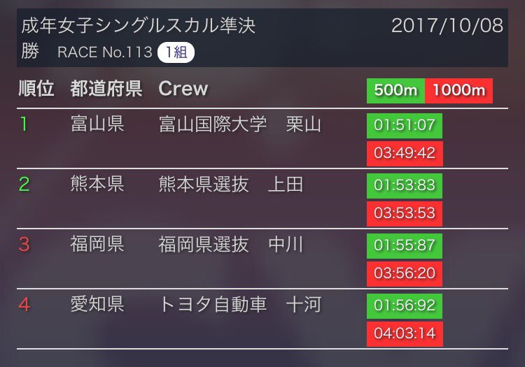 熊本大学体育会ボート部 愛顔つなぐえひめ国体 今日の準決勝の結果です 成年男子舵手付きフォア 熊本県選抜 永田孝志郎 準決勝敗退 成年女子シングルスカル 熊本県選抜 上田千尋 順位決定へ 福岡県選抜 中川文馨 準決勝敗退 熊本県選抜上田千尋は