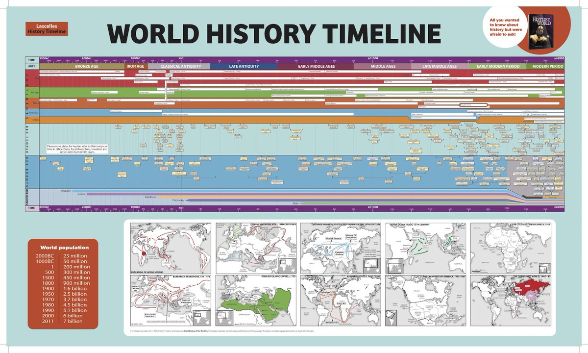 History Timeline Chart