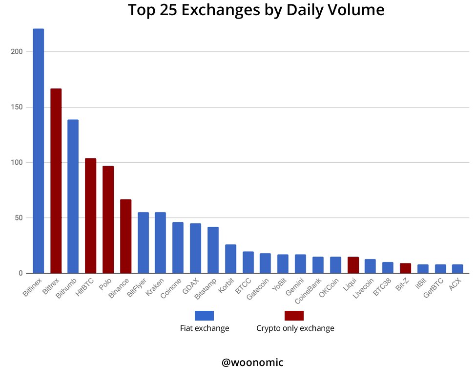 woonomic's tweet image. Altcoin exchanges are SERIOUS business these days. Given regulatory pressures, 2018 onwards should see huge opportunity for DEXes.