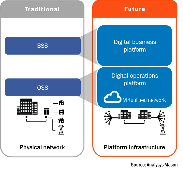 DrMarkHM's tweet photo. The future of BSS and OSS is cloud native software platforms, adapted to multivendor environments. @AnalysysMason https://t.co/yBDJKTNGUb https://t.co/Z8ef6GXaPU