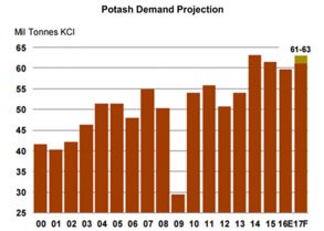 Potash demand projection