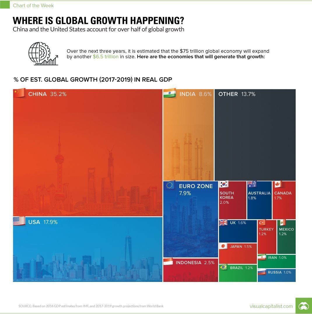 MikeQuindazzi's tweet image. By 2019 the global #economy is projected to expand by another $6.5 trillion. #GDP #USA #China #megatrends bit.ly/2xovpkz