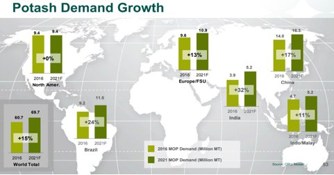 Potash demand growth