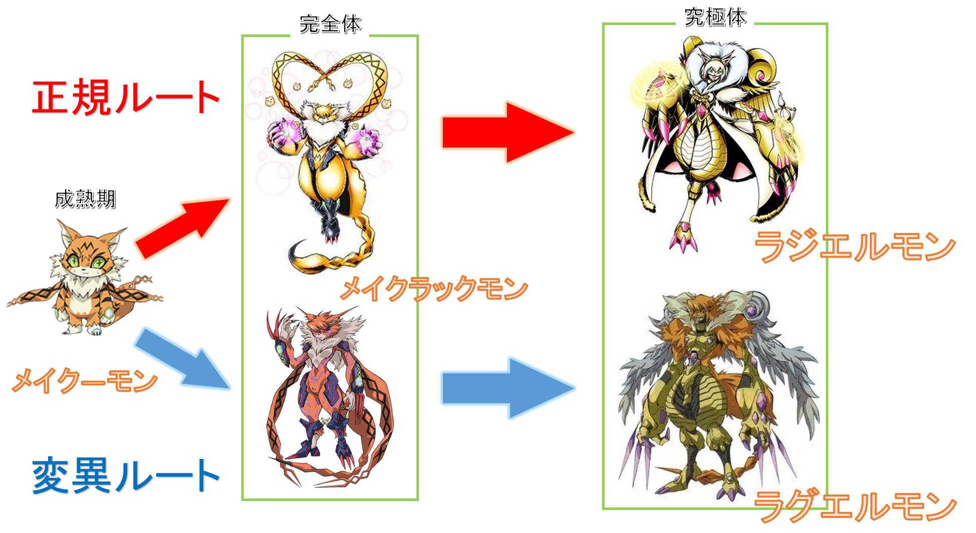Anymore على تويتر メイク モンの進化ルートこんな感じかな デジモン デジモンtri デジモンアドベンチャーtri