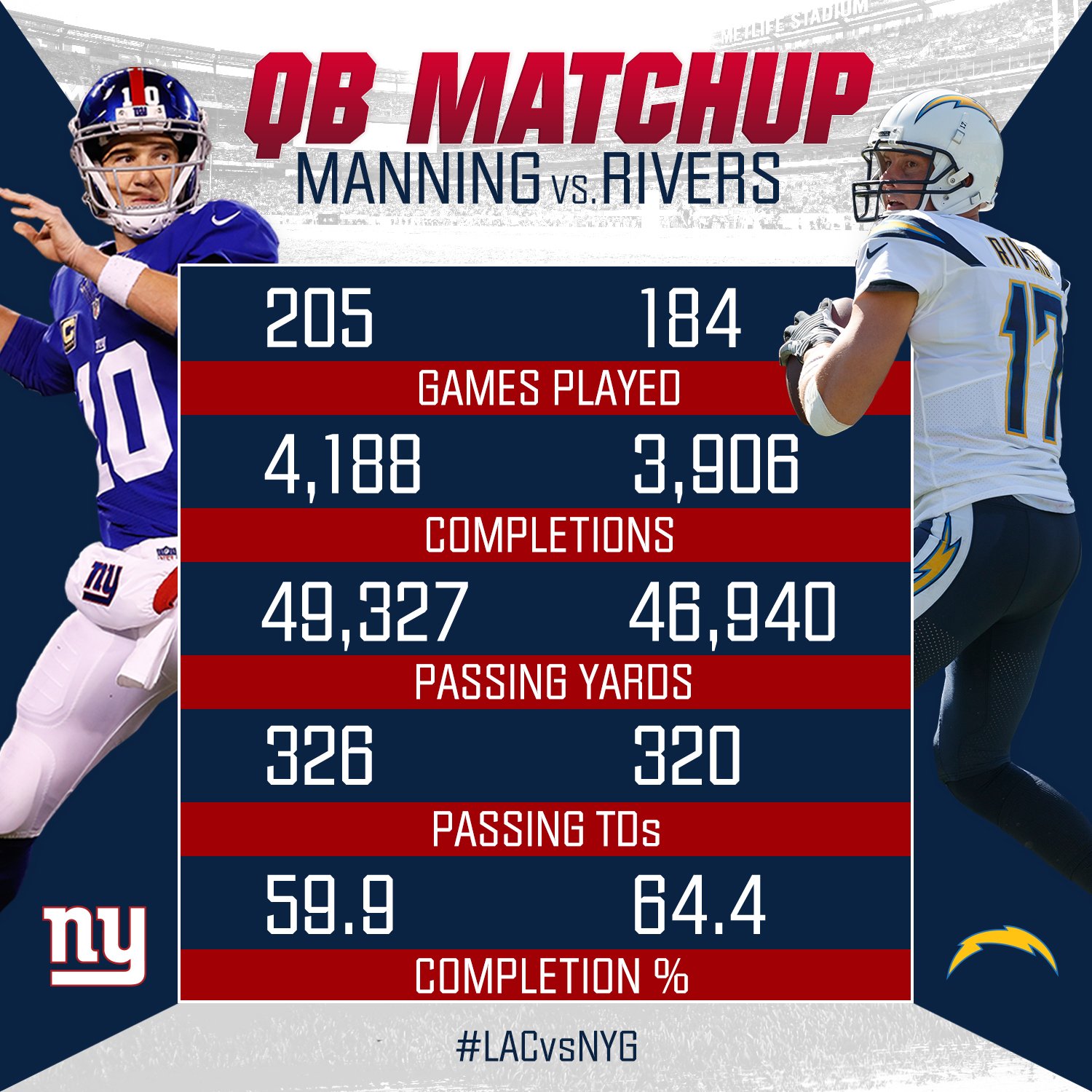 New York Giants on X: “Eli Manning vs. Philip Rivers by the 