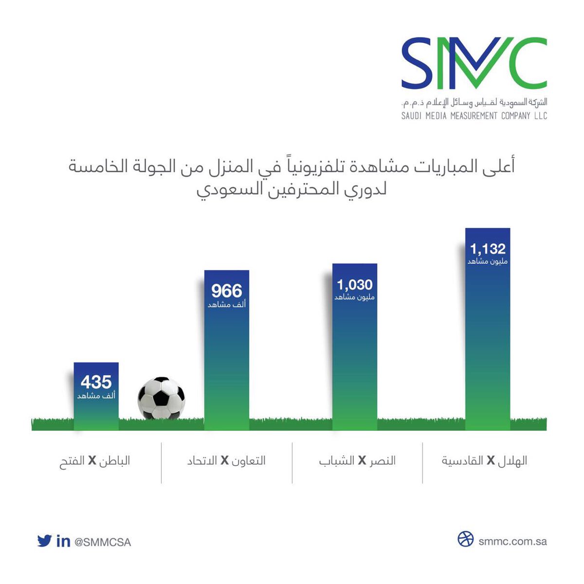 SMMCSA's tweet photo. مباراة الهلال و القادسية تتصدر مشاهدات الجولة الخامسة من #دوري_المحترفين_السعودي تلفزيونياً. https://t.co/9EOjitPmbl