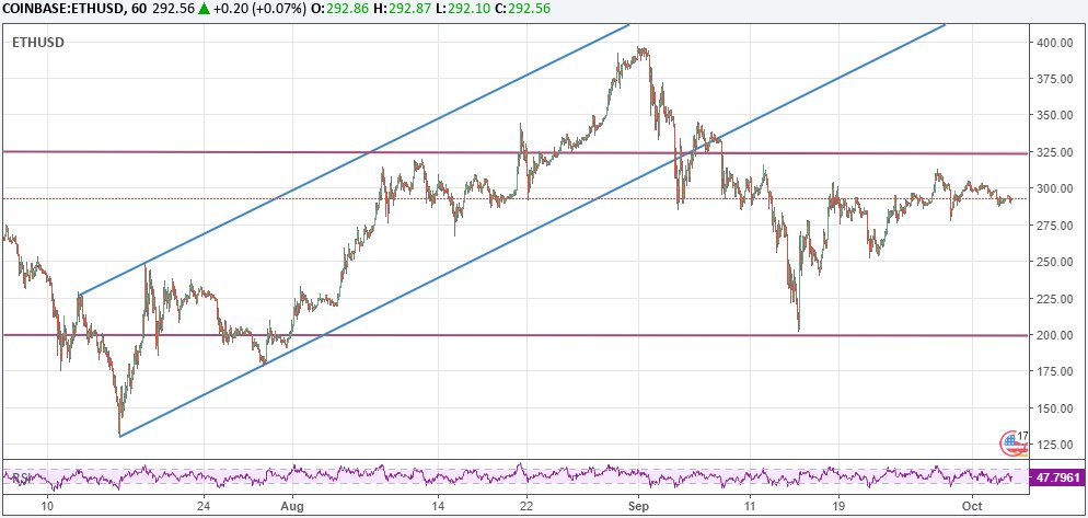Ethereum_Today's tweet photo. Why #Ethereum needs to break above 325 USD https://t.co/GQAyzFnVBY https://t.co/CcqHhbjlA5