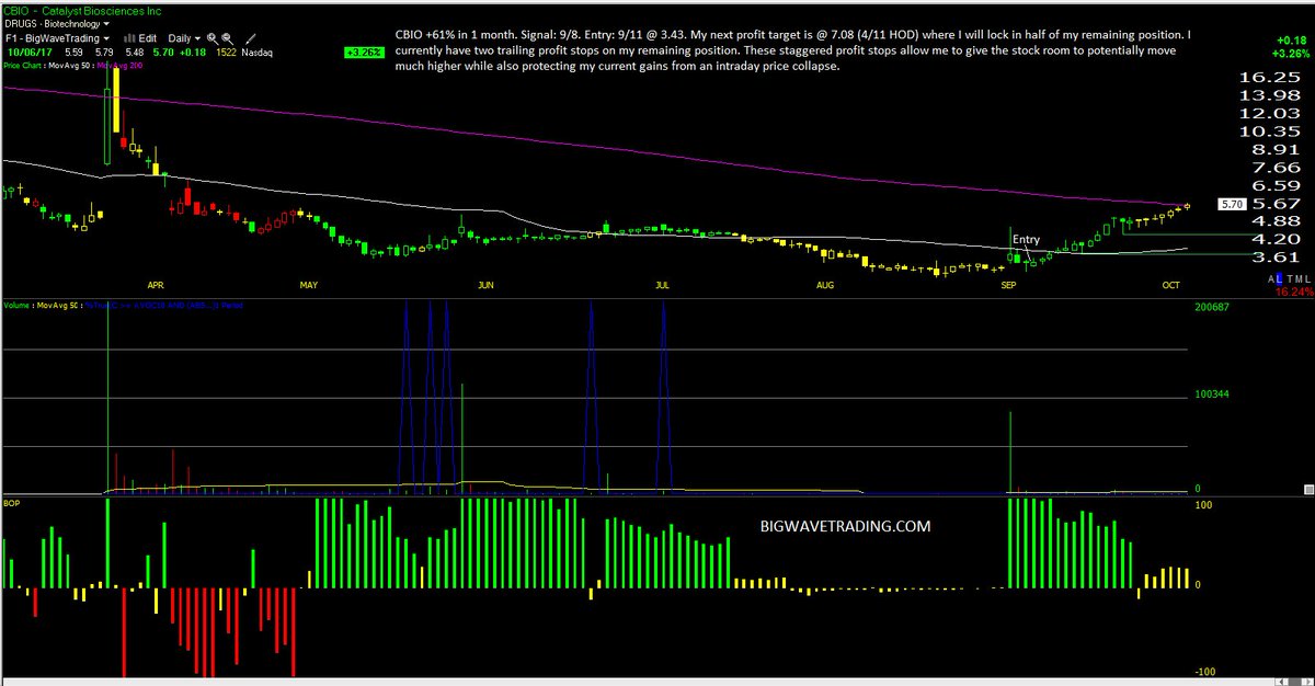 Top Current Holding Update: $CBIO +61% in 1 month. Signal: 9/8. Entry: 9/11 @ 3.43. #pennystocks #stocks #trading #swingtrading