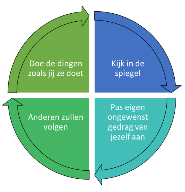 Bijgeleerd's tweet photo. #Bijgeleerd_JtM nieuw #blog Cultuurverandering: de belangrijkste les! https://t.co/J4MMu5rrhP https://t.co/JktDq2I8Fk
