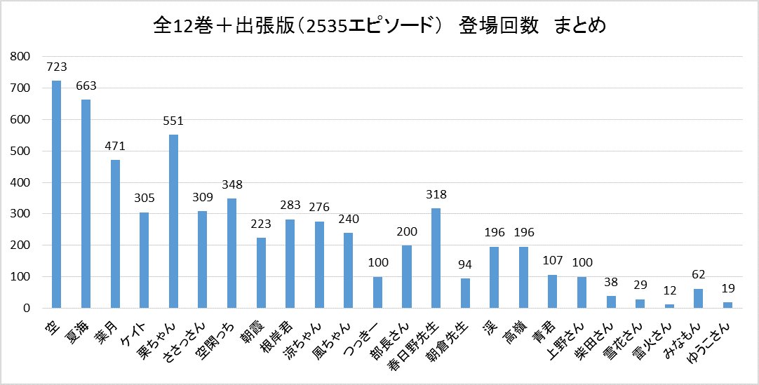 skb_note's tweet photo. 今回調べている時に思ったことは、とたん先生は「麻生夏海」というキャラクターを頼りにしているなと感じた。ボケ・ツッコミ・弄られ役・ちょっとした解説等全般をこなし、加えて社交的なキャラという性質なので、作中で動かしやすいんだろうなと思う。登場回数も空の次に多いからね。 https://t.co/PnFaRIHboT