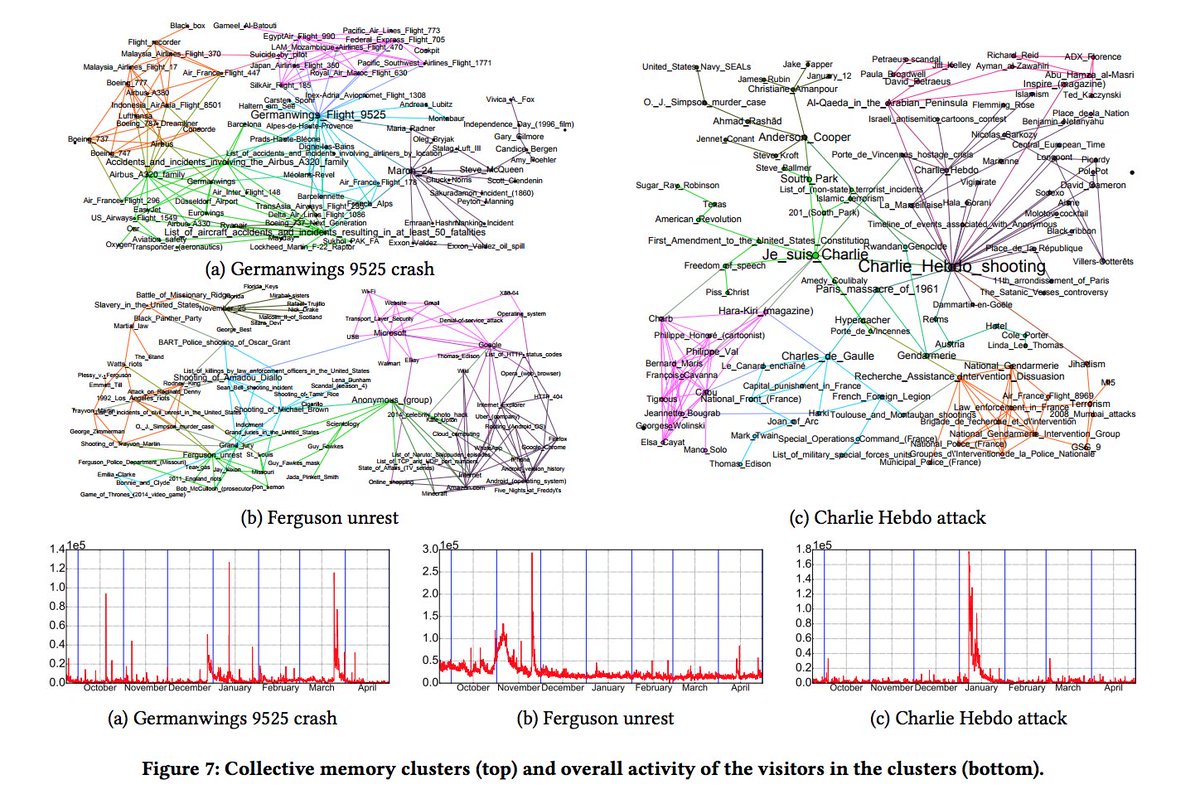 Wikiresearch On Twitter Wikipedia Graph Mining Dynamic Structure Of Collective Memory Miz Et Al Thewebconf Sna Https T Co Xtqpmih2he Https T Co Ezdafurmok