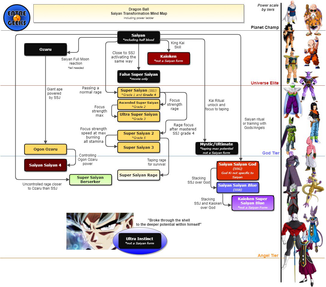 Super Saiyan Forms Chart