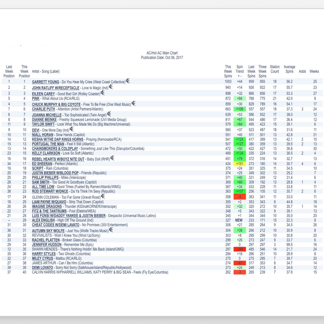 alex_english_'s tweet photo. #HighOffTheGround made its debut on the NMW AC/HOT AC MAIN CHART at #29!
Another DEBUT this week on the TOP 40 MAIN CHART at #35!
FMQB #43 https://t.co/wdpxvyAZep