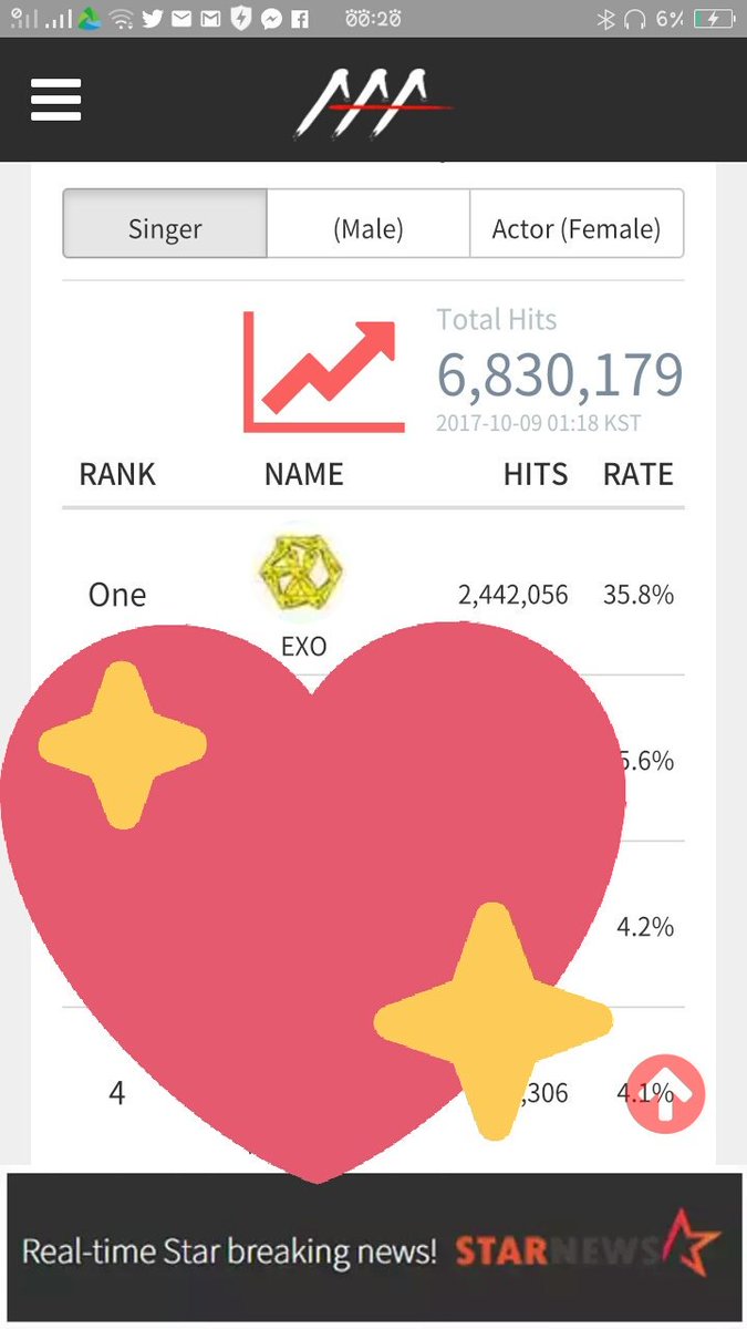 yeo_llovexo's tweet photo. EXO-Ls THIS IS OUR LAST CHANCE TO VOTE THE GAP IS NOT THAT FAR. DON'T SLEEP ON THIS. FOR WHO R STILL AWAKE PLEASE VOTE.
#AAAEXO
#EXO https://t.co/fmX1vHsqEc