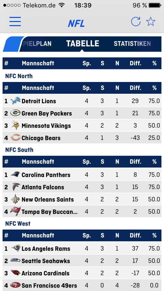 taddel07's tweet photo. @rannfl_suechtig @Icke41  
Warum stehen die Panthers vor den Falcons obwohl die Falcons die bessere Differenz  haben? https://t.co/19sIK5nGfu