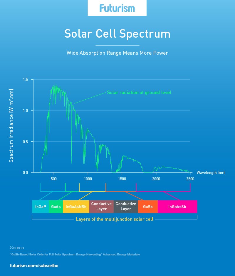 This is the most efficient solar panel ever made wef.ch/2fOIJsh #climate
