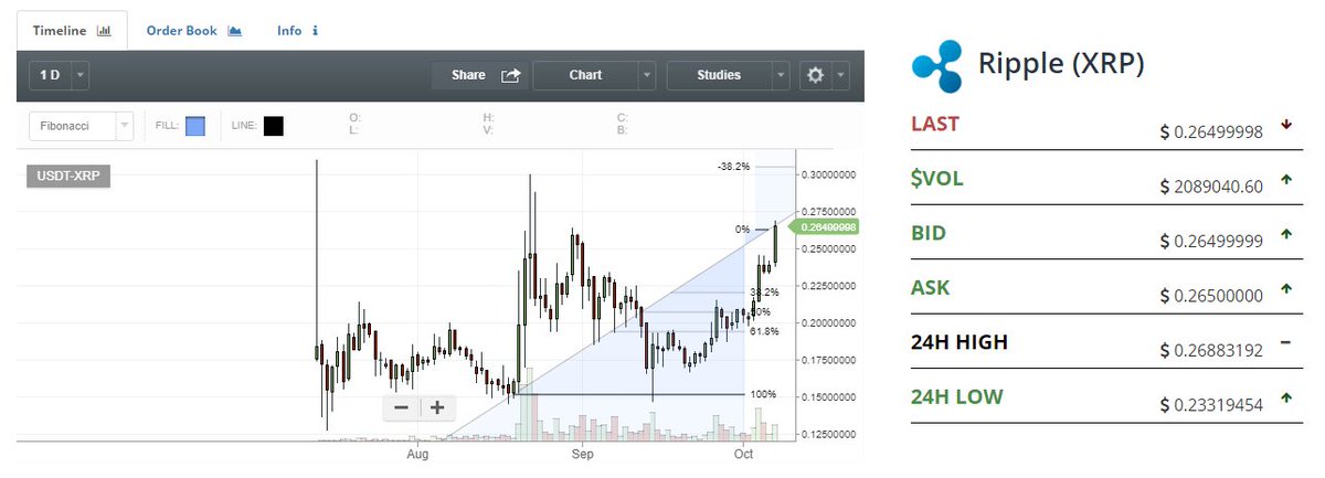 EOSOnline1's tweet photo. #ripple amanece aún mas alta y faltan noticias el 16 de Octubre! #criptomonedas #cryptocurrency #inversion #inversiones https://t.co/4J8zsrhIuN
