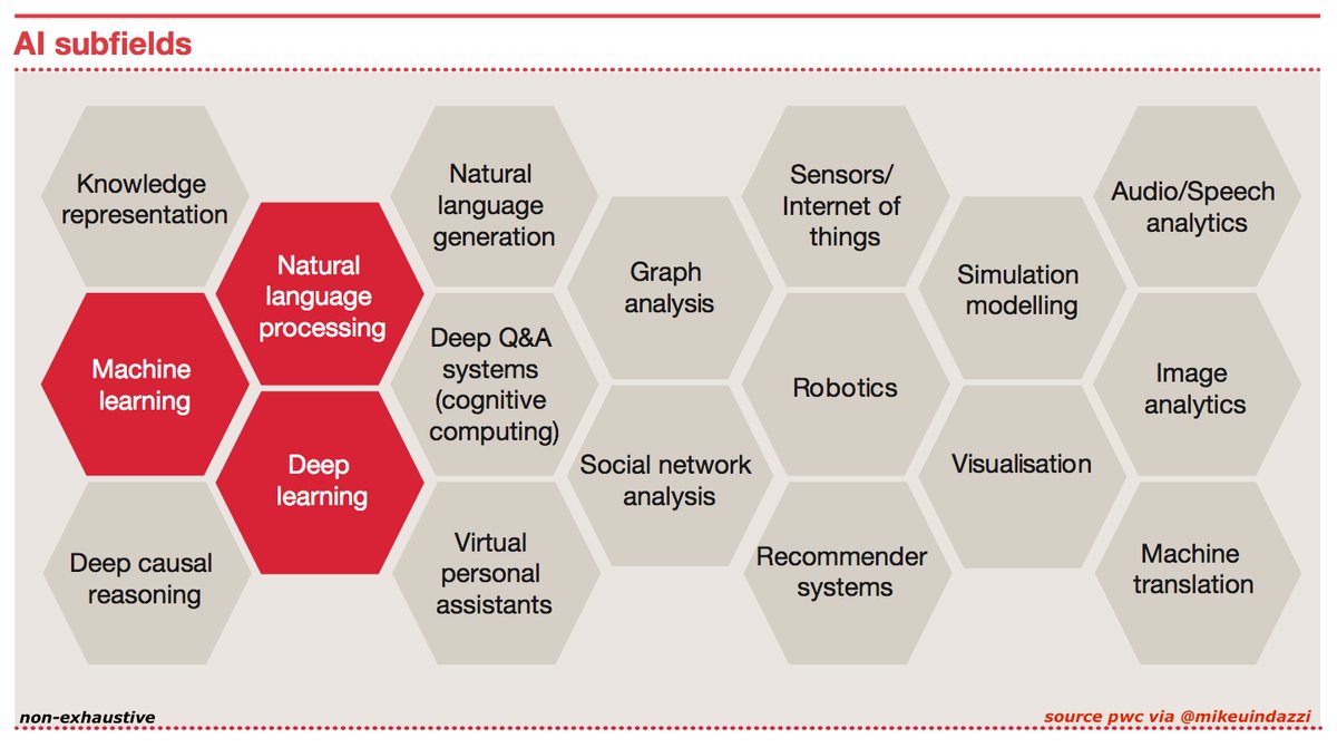 Fabriziobustama's tweet photo. 18 Subfields #ArtificialIntelligence
#DeepLearning #MachineLearning #Robotics #Analytics #BigData #Machinetransformation #innovation #Tech https://t.co/Z1UJ4zJFFa