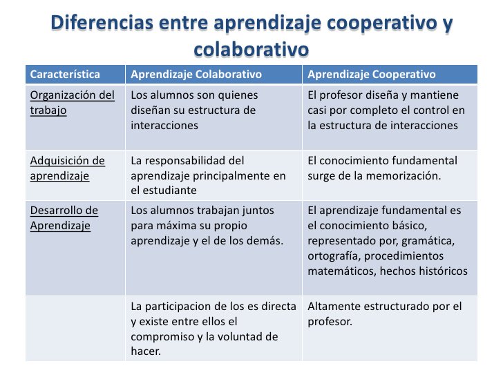 juandoming's tweet photo. Diferencias entre #aprendizaje #cooperativo y #colaborativo via @juandoming https://t.co/x3uInvDL2S