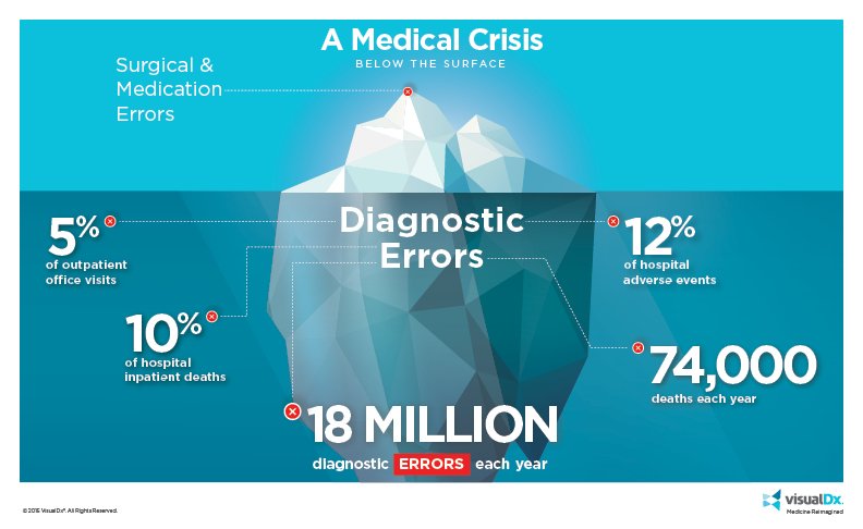 VisualDx's tweet photo. Let's #EndDxError together! @ImproveDX Come say hi and learn how VisualDx is reducing #dxerror & #improvingdx https://t.co/cTQJSGzXLY https://t.co/W3VNnFVLay