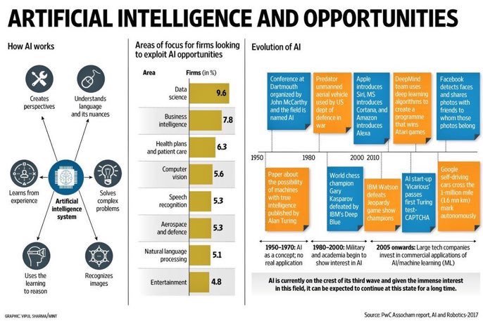 KirkDBorne's tweet photo. Emerging Opportunities in #AI, #Robotics, #MachineLearning, #IoT, #MachineIntelligence powered by #BigData #DataScience
HT @vishalpanchal85 https://t.co/KUo061RsnX