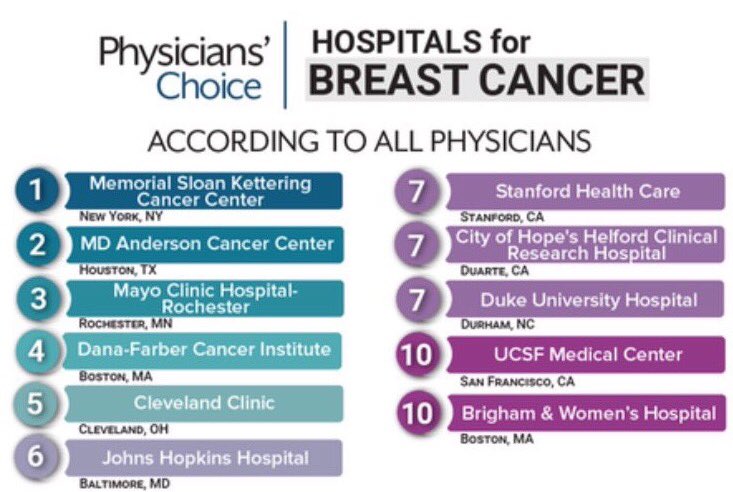 DrStephValente's tweet photo. Best #breastcancer hospitals @ClevelandClinic #5. It's an honor and privilege to be part of such a great team. https://t.co/xaXEPnu3MI