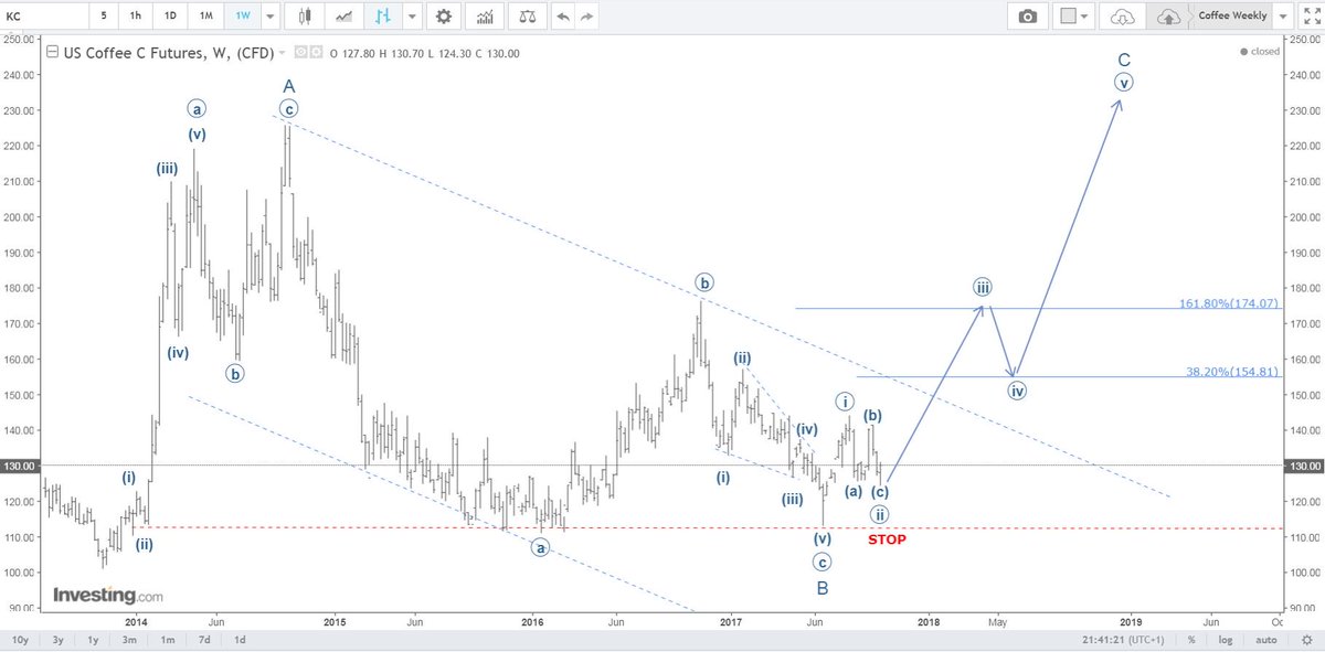 Jo Etf Chart