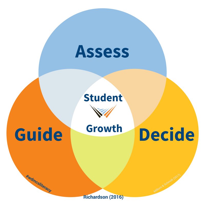 SchmidtWDMCS's tweet photo. Can't wait for Event #3 tomorrow with all elementary buildings! Shared learning with @DrJanrichardson's #NSFGR! #wdmcsliteracy @bethjbrewer https://t.co/FRLE81EGP9