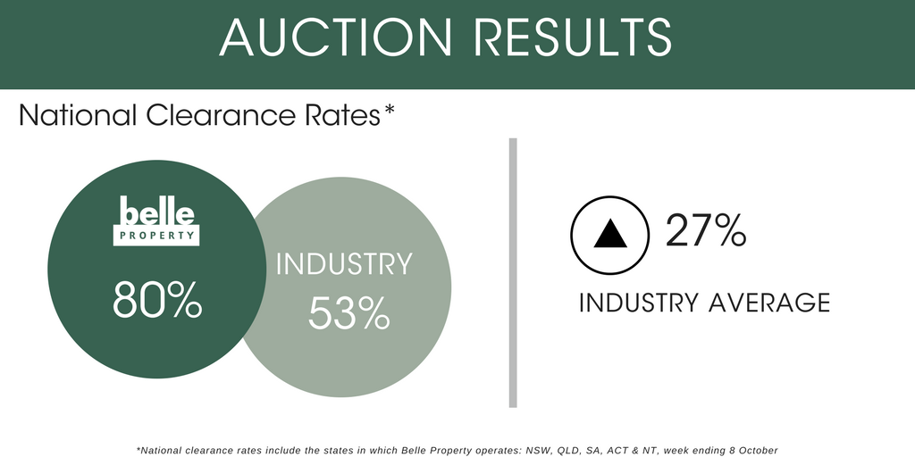 CEObelle's tweet photo. A strong result at auction last week, with Belle Property clearance rates well clear of the industry average. #realestate https://t.co/P33qFOVlXB