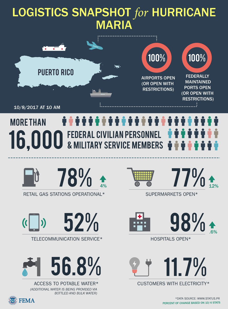 fema's tweet photo. Updated numbers on #Maria recovery efforts in Puerto Rico as of today (10/8): https://t.co/3Oi2kN5wJ8