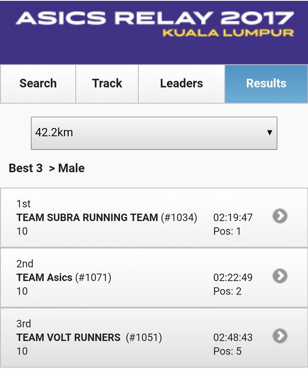 hazim_nyem's tweet image. Official Timing #VoltRunnersMY #3rdPlace #AsicsRelay