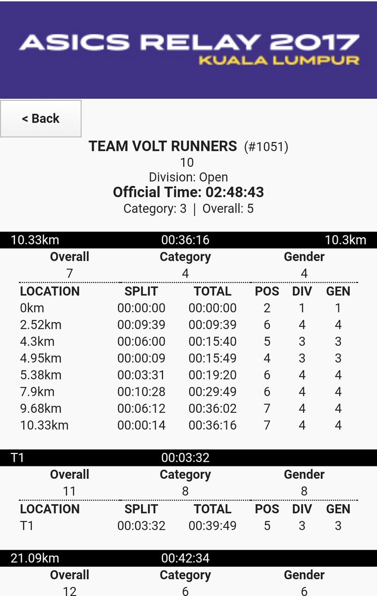 hazim_nyem's tweet image. Official Timing #VoltRunnersMY #3rdPlace #AsicsRelay