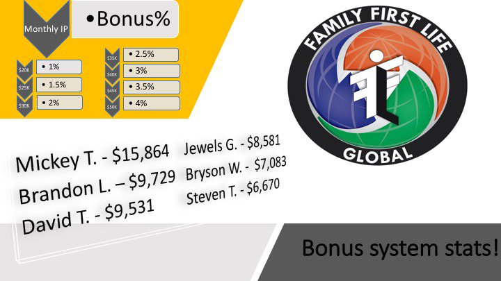 Ffl_Global's tweet image. Mickey T. is only 5k away from hitting the bonus! Shout out to new agents Bryson W. and Jewels G. for making the top six. Keep it up!