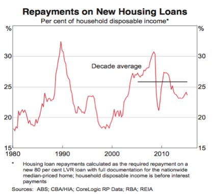 TheKouk's tweet photo. FUN FACT: Servicing an average mortgage on an average wage is no harder now than the average of last 30 years https://t.co/68YII2dVXL