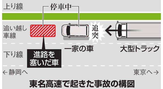 livedoornews's tweet image. 【PAでトラブル】進路塞がれ停車…トラックに追突され夫婦死亡 東名高速
news.livedoor.com/article/detail…

6月に起きた事故で、トラブルとなった男性の車が夫婦の乗った車に後方から接近し、追い越し車線上に停止させたという。