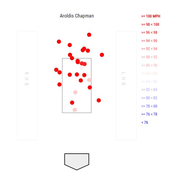 mike_petriello's tweet photo. Chapman tonight, through the Bruce AB. Just a ton of high, extremely hard, heat, and throwing strikes. https://t.co/sdZSzbaB0U