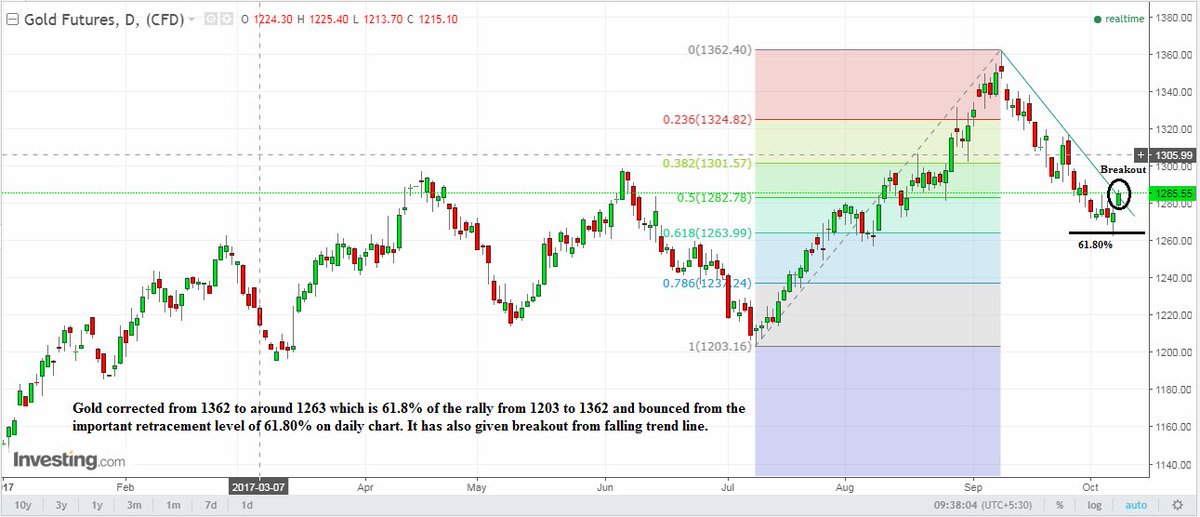 DesaiAnkurR's tweet photo. #GOLD #CFD #FibonacciRetracement #TLBreakout @bbrijesh @JainSumeetS https://t.co/1hQEikp2PT