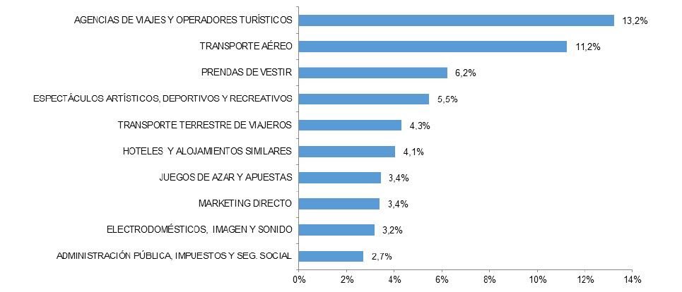 SmartTravelNews's tweet image. El turismo sigue liderando el crecimiento del comercio electrónico en España smarttravel.news/2017/10/09/el-…