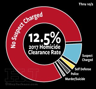 kbrunolieber's tweet photo. @teamtrace I didn’t think #Chicago could ‘top’ last year’s 20% homicide clearance rate; I was wrong. #enforcement #endgangviolence #DisarmedCitizens 🤔 https://t.co/nBOKRSqtA1