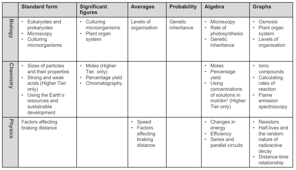 BetterMaths's tweet photo. GCSE science topics with a mathematical core https://t.co/YKeIeBhO4H https://t.co/AE8C4gVvZ1