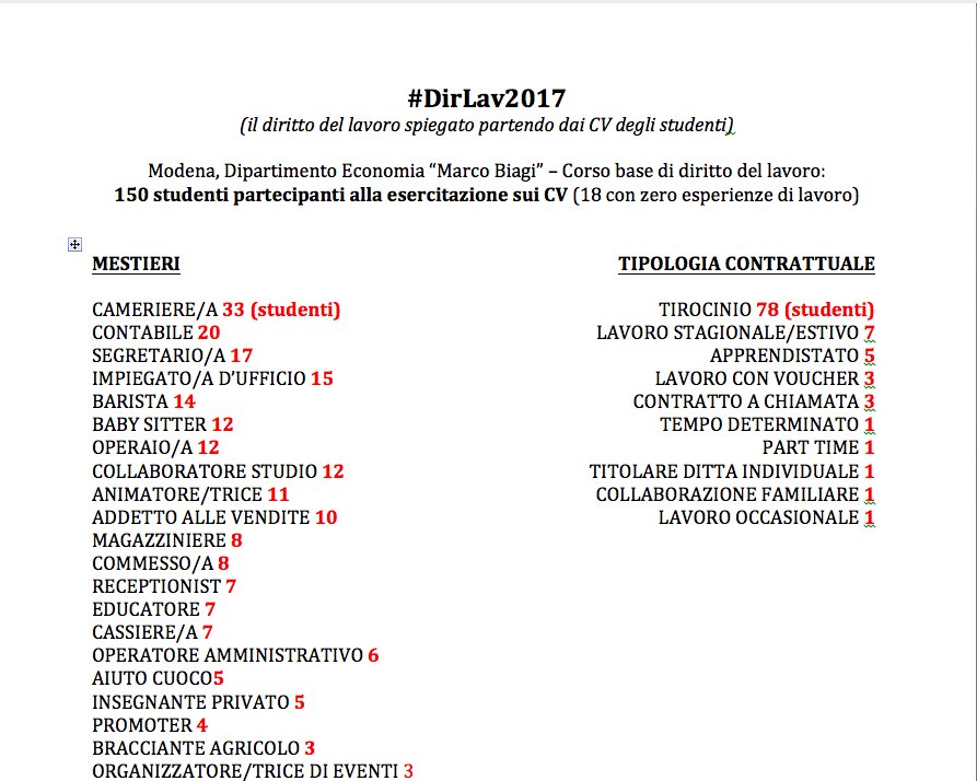 MicheTiraboschi's tweet photo. Capire il rapporto tra #giovani e #lavoro. Utile la lettura dei loro #CV. Ecco gli esiti di una esercitazione su 150 studenti universitari https://t.co/LF4PebYq2N