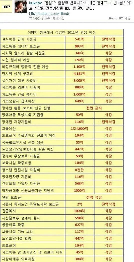 저는 지체장애 4급인데 우리 김대중 대통령님 깨서 장애자법을 만들어주섯는데 어던 대통령이 정애자생활보호대상자위탁어린집보조금을삭감전엑삭감해버련는데 금년 오월달에우리문대통령님깨 장애자법을 원상 복구해서보장구휄체을구입을해는데48만원짜리을4만팔천원에구입해네요