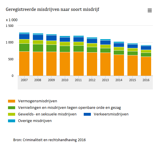 statistiekcbs's tweet photo. Een overzicht van ontwikkelingen in #criminaliteit en #rechtshandhaving in https://t.co/H8Vja3PLJz https://t.co/tCmAck9PnC