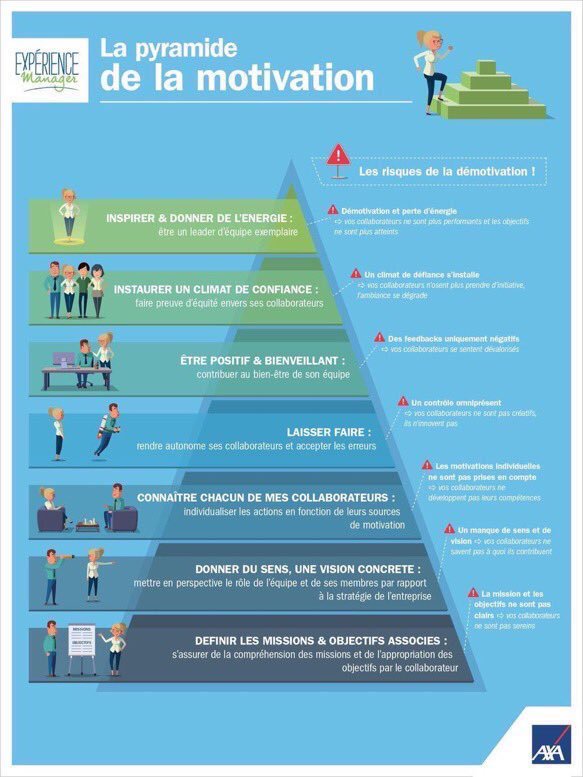 zestme_up's tweet photo. #Mondayinspiration Et vous, où en êtes vous sur la pyramide de la motivation ? #innoRH @AXAFrance https://t.co/pbjlbY5oTh