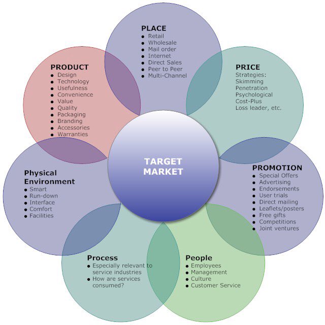 HarryLoweDigMar's tweet photo. 7 P’s of the Digital Marketing mix #DigitalMarketing #Marketing #4MK512 #N738 https://t.co/5OOfXK5WXN